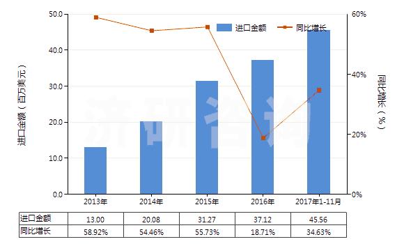 2013-2017年11月中國其他軟填料及類似物品(經(jīng)藥物浸涂或制成零售包裝,供醫(yī)療、外科、牙科或獸醫(yī)用)(HS30059090)進口總額及增速統(tǒng)計